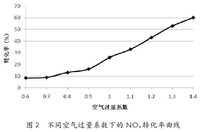 不同空气过量系数下的 NOX 转化率曲线 