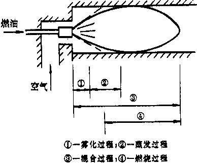 液体燃料燃烧过程