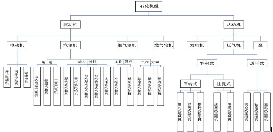 石化企业转动设备的分类